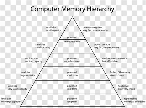 Memory Hierarchy Computer Data Storage Diagram Architecture Material