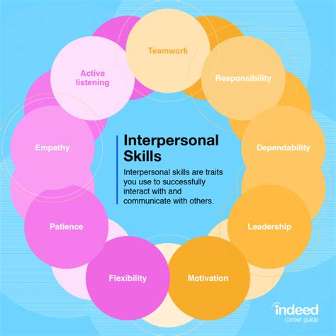 Interpersonal Skills Definitions Examples And How To Improve