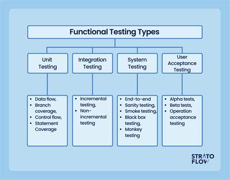 21 Types Of Software Testing Every Engineer Should Be Using For Better