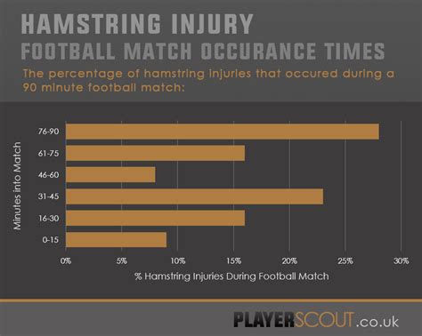 Football Hamstring Injury The Ultimate Guide Playerscout®
