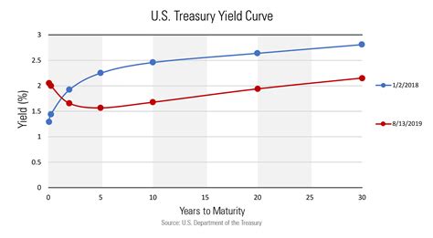 At par value, the interest rate would need to be identical to the coupon rate paid on the bond. Inversion of the Yield Curve - It's Different This Time ...