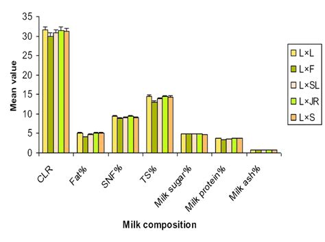 4 Effects Of Different Feeding Practices On Milk Composition In