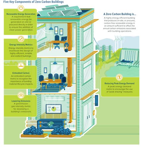 World Green Building Week And The Campaign For Net Zero Buildings