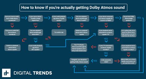 This page is about the various possible meanings of the acronym, abbreviation, shorthand or slang term: How To Know If You've Got Great Dolby Atmos Sound ...