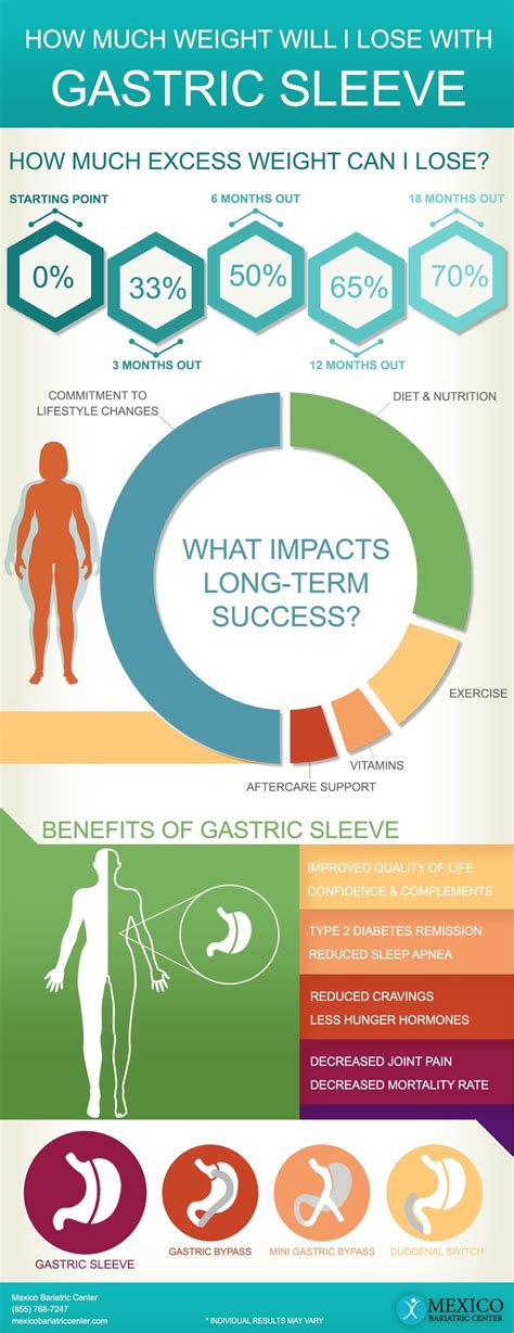 How Much Weight Will I Lose With Gastric Sleeve Surgery Infographic