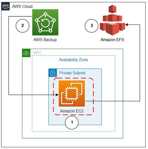 Aws Backup Aws Architecture Blog