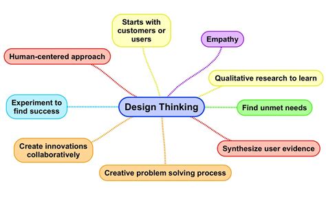 What Is Design Thinking Ways To Define Design Thinking