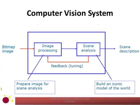 Introduction To Computer Vision And Image Processing