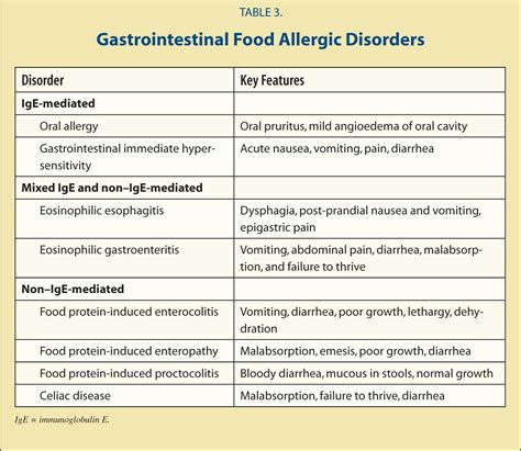 Clinical Manifestations Of Food Allergy