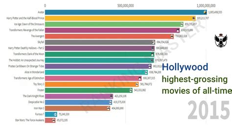 ranking the highest grossing films of all time youtube gambaran