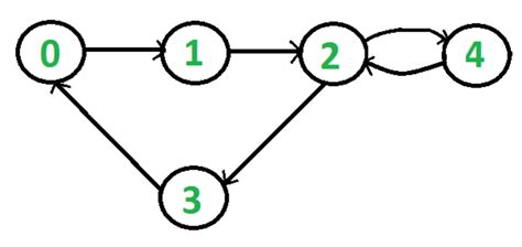 Detect Cycle In A Directed Graph Using Bfs Geeksforgeeks