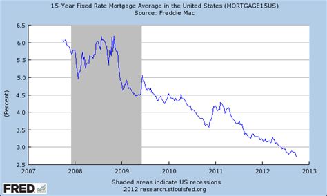 15 Year Mortgage Rates How Low Can They Go Via St Louis Fed