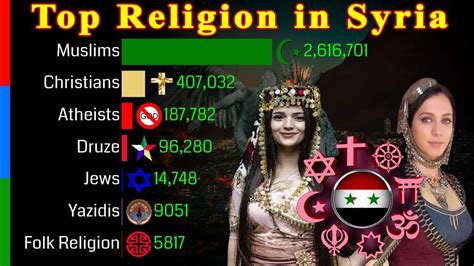 Top Religion Population In Syria 1900 2100 Religious Population