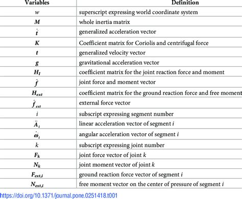 Definition Of Symbols Used In Equations Of Motion Download