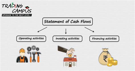 The cash flow statement provides insight to the cash position of the business, that the balance sheet and income statement do not provide. Understanding the Cash Flow Statement | Wealth Monitor ...