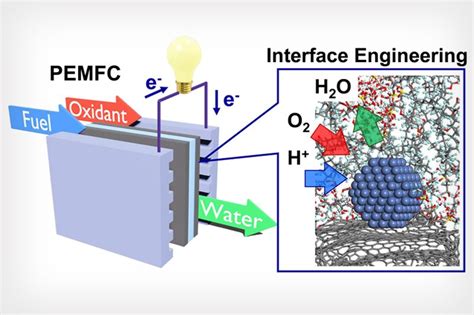 Ucla Led Research Shows Efficient And Inexpensive Fuel Cells In Sight