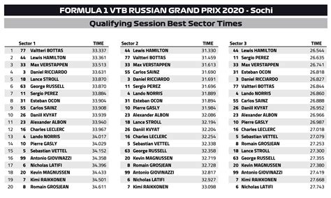 Könnyedén nyerte a szingapúri nagydíjat vasárnap lewis hamilton, és három ponttal átvette a vezetést a világbajnokságban. Forma-1: Az oroszországi időmérő végeredménye — F1VILÁG.HU