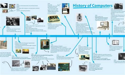 History Of Computer Graphics Timeline Design Talk