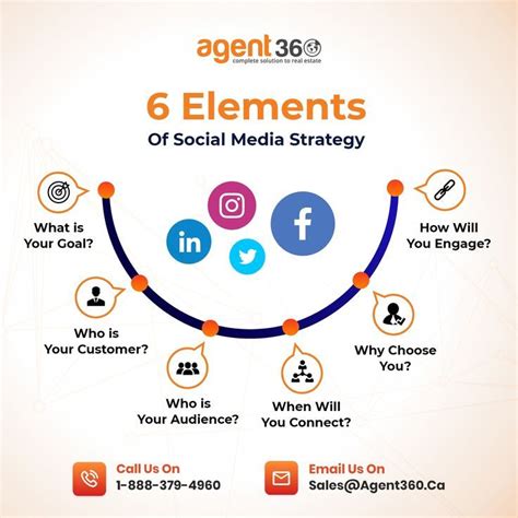 6 Elements Of Social Media Strategy