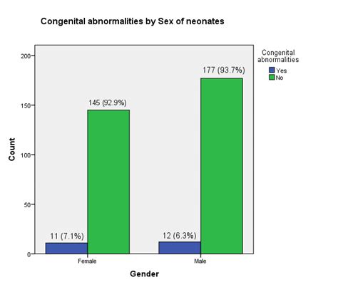 2 Distribution Of Congenital Abnormalities By Sex Of The Neonate