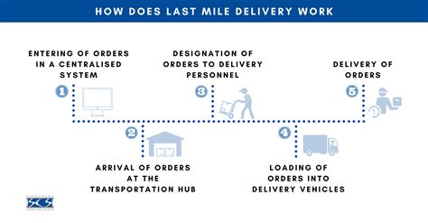 Last Mile Delivery In Singapore How It Works And Challenges