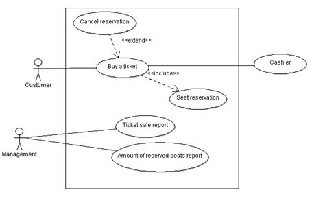 Use Case Diagram Unified Modeling Language Actor Png 913x505px Images