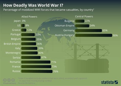 Chart How Deadly Was World War I Statista