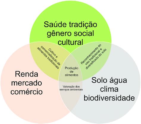 Sustentabilidade Da Agricultura Familiar