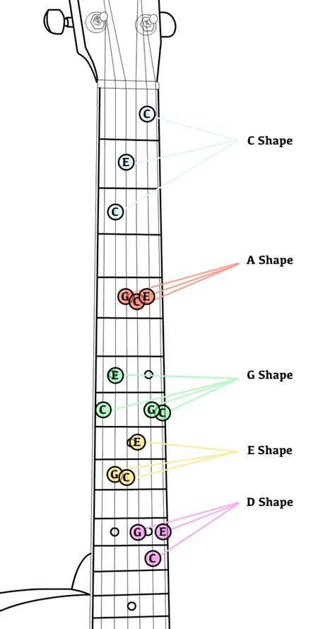 The Caged System And The Importance Of Five Positions Online Guitar Books