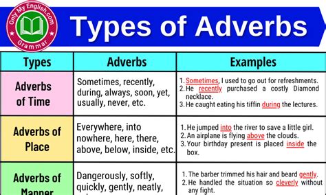 Types Of Adverb Definition And Examples