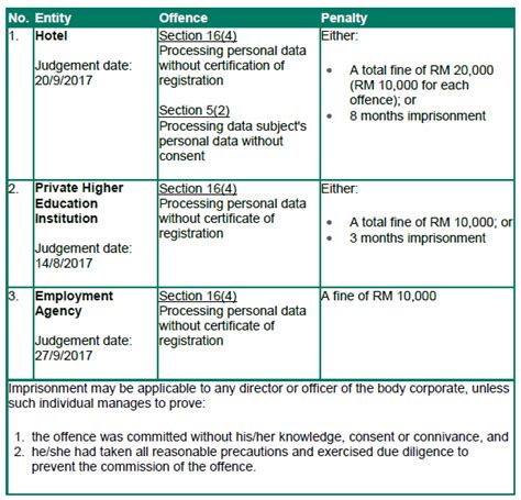 Department of personal data protection aras 6, kompleks kementerian komunikasi dan multimedia, lot 4g9, persiaran perdana, presint 4 pusat pentadbiran kerajaan persekutuan, 62100 putrajaya, malaysia tel: Malaysia - Enforcement Of The Personal Data Protection Act ...