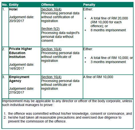 Third, the pdpa focuses on criminal. Malaysia: Enforcement of the Personal Data Protection Act ...