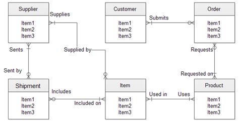 Entity relationship diagrams are a major data modelling tool and will help organize the data in your project into entities and define the relationships between the entities. Entity Relationship Diagram