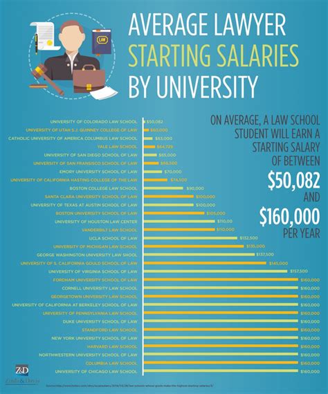 How Much Does Being A Lawyer Pay Invest Detroit