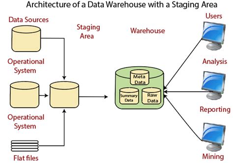 What Is A Data Warehouse Everything You Need To Know