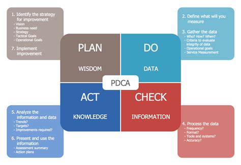 Plan Do Check Act PDCA Solution ConceptDraw