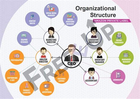Amazon Organizational Structure Chart