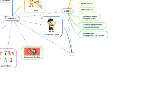 Primera Infancia Mind Map