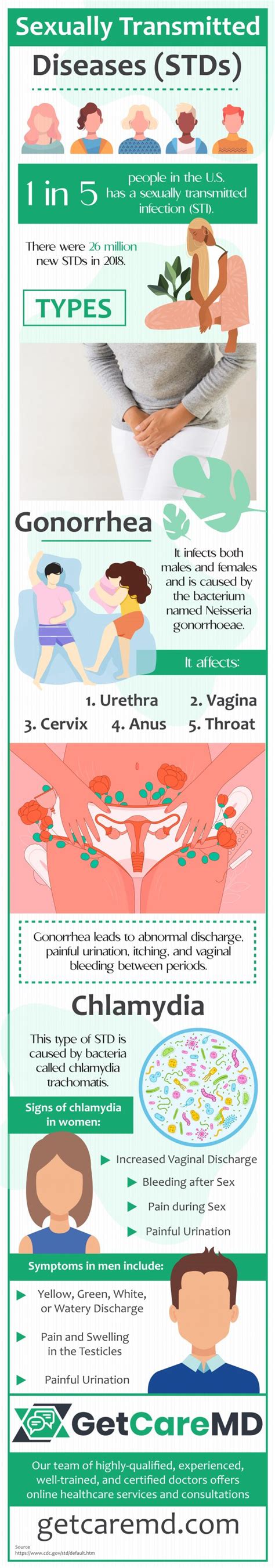 Sexually Transmitted Diseases Stds Getcaremd