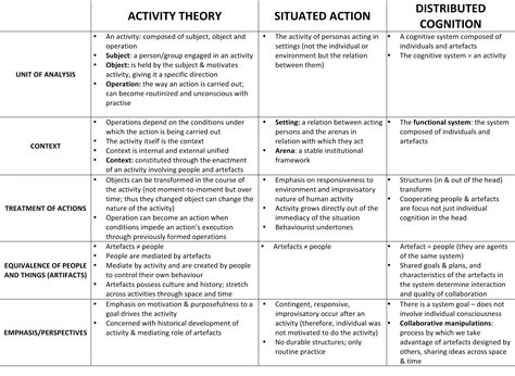 Theory Comparison Social Approaches To Learning