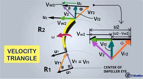 Velocity Triangle Or Diagram Of Centrifugal Pump Work Done