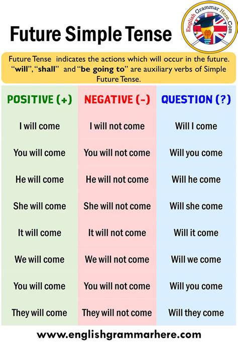 Types Of Future Tenses In English Charles Andrews English Worksheets