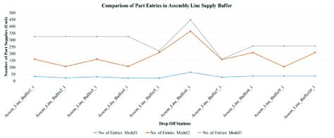 The Line Graph For Comparison Of Part Entries In Assembly Line Supply