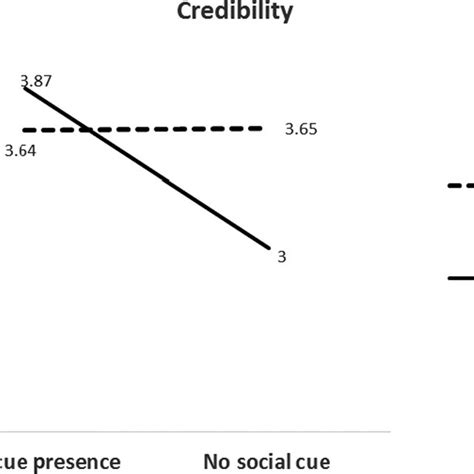 interaction between attractiveness and social cue on credibility download scientific diagram