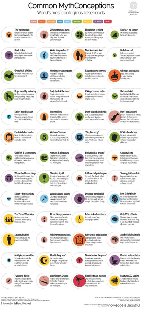 Common Mythconceptions Worlds Most Contagious Falsehoods