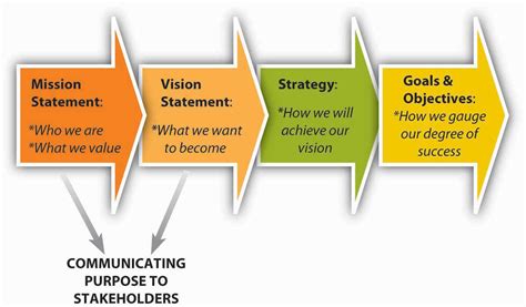 Mission Vision Values And Goals