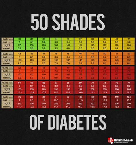 Blood Sugar Levels Conversion Charts Diabetes Forum The Global