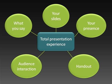 An Image Of A Presentation Diagram With The Words Total Presentation