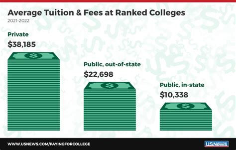 See The Average College Tuition In 2021 2022 Paying For College Us News