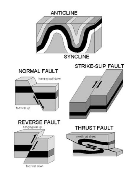 Fault And Types Of Faults Geology Science